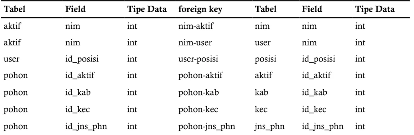 Tabel Field Tipe Data foreign key Tabel Field Tipe Data