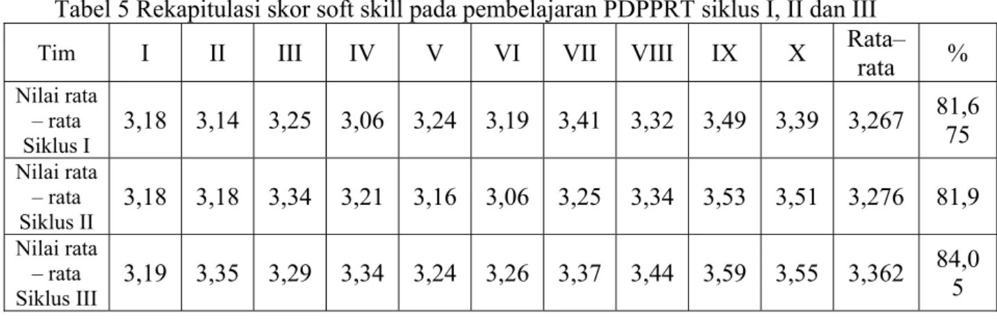 Tabel 5 Rekapitulasi skor soft skill pada pembelajaran PDPPRT siklus I, II dan III 