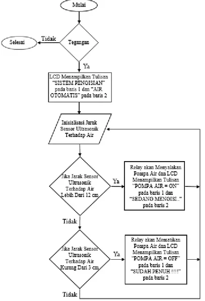 Gambar 2. Flowchart Alat Otomatis Pengisian Penampungan Air 