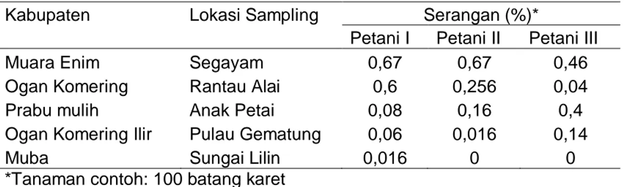 Tabel 7.  Serangan Captotermes curvignathus (Holmgren) di Sumatera Selatan 