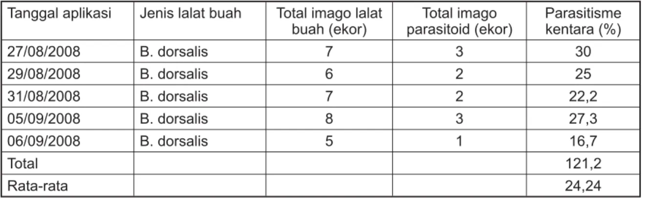 Tabel 2. Tingkat parasitisasi oleh parasitoid Psyttalia sp.  terhadap larva  Bactrocera