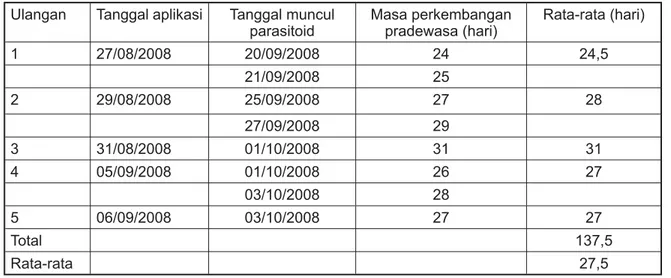 Tabel 3.  Masa perkembangan pradewsasa parasitoid Psyttalia sp.