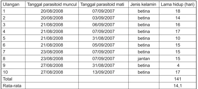 Tabel 4. Lama hidup imago parasitoid  .