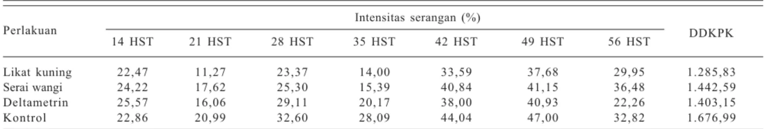 Tabel 7. Rata-rata intensitas serangan Liriomyza chinensis pada bawang merah palu dan nilai DDKPK pada berbagai perlakuan pengendalian.