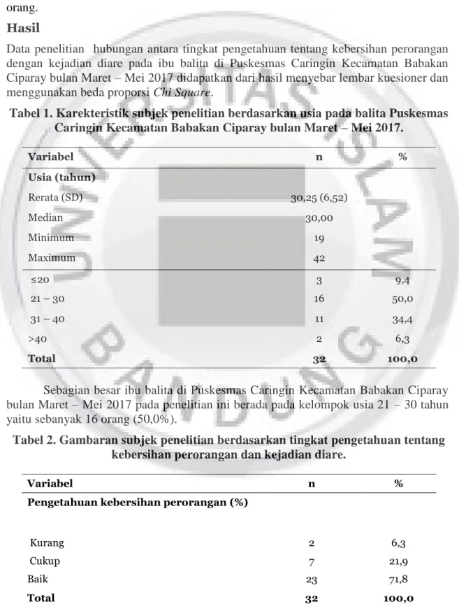 Tabel 1. Karekteristik subjek penelitian berdasarkan usia pada balita Puskesmas  Caringin Kecamatan Babakan Ciparay bulan Maret – Mei 2017