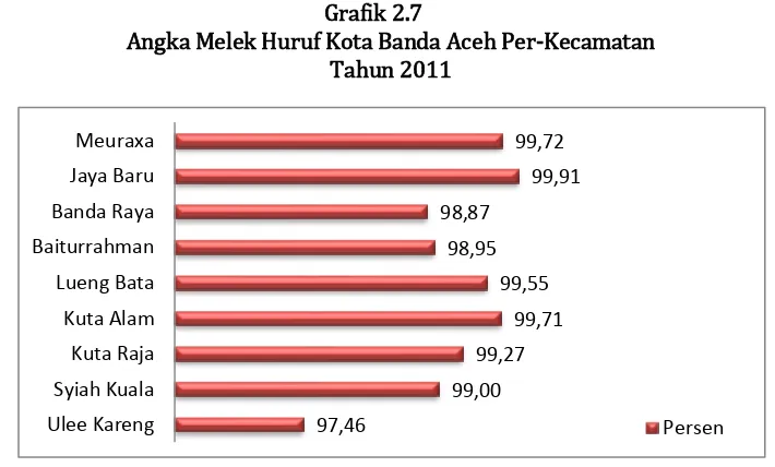 Grafik 2.7 Angka Melek Huruf Kota Banda Aceh Per-Kecamatan 