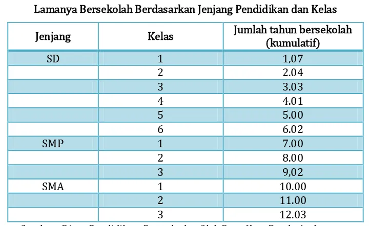 Tabel 2.17  Lamanya Bersekolah Berdasarkan Jenjang Pendidikan dan Kelas