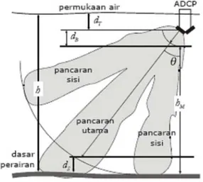 Gambar 2.4 Keterbatasan ADCP   (Poerbandono, 2006) 