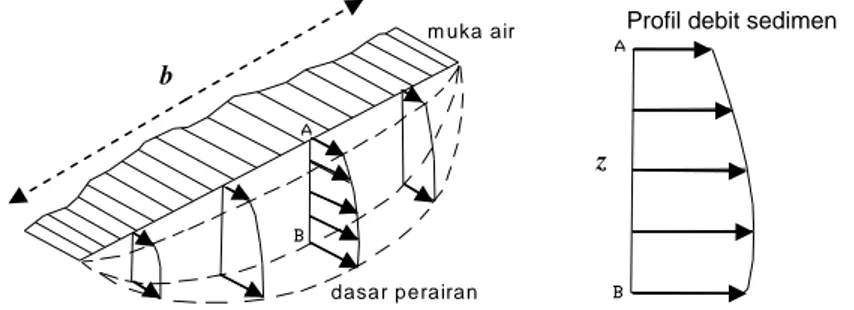 Gambar 2.6 Skema estimasi debit sedimen pada suatu penampang 