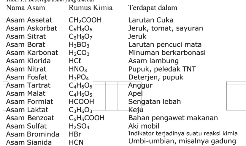 Tabel 1.1 Beberapa asam yang dikenalTabel 1.1 Beberapa asam yang dikenal