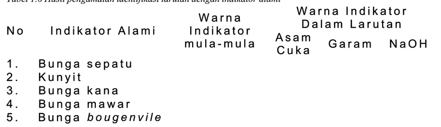 Tabel 1.6 Hasil pengamatan identifikasi larutan dengan indikator alamiTabel 1.6 Hasil pengamatan identifikasi larutan dengan indikator alami