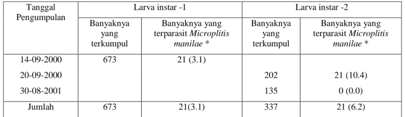 Tabel 4  Tingkat parasitisasi pada larva instar -1 dan -2 S. litura (Cianjur). 