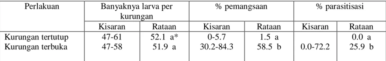 Tabel 7.   Tingkat predasi dan parasitisasi larva instar awal S. litura yang dikurung dan tidak dikurung  (Karawang, 2000) 