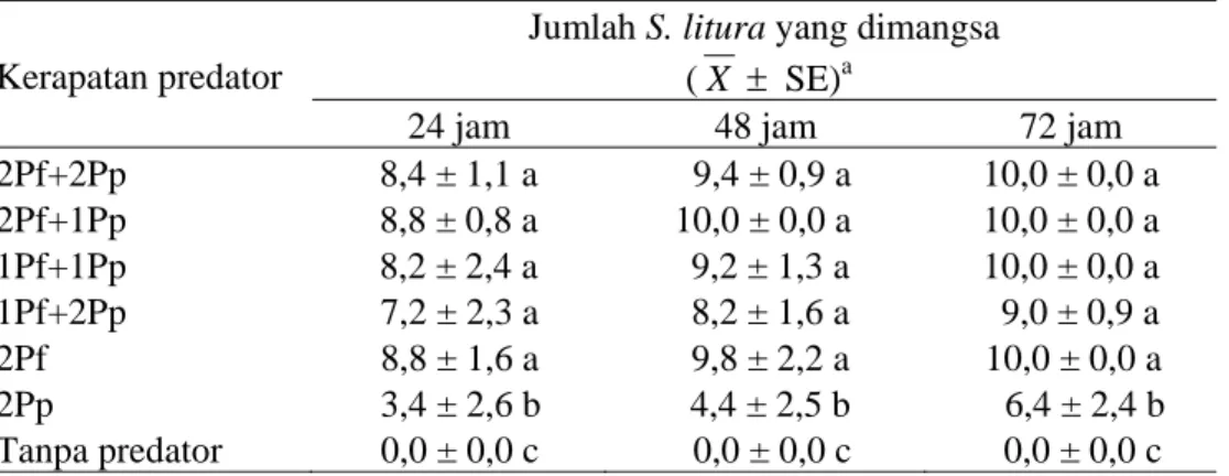 Tabel 1  Pengaruh kerapatan predator terhadap pemangsaan larva S. litura instar-1  