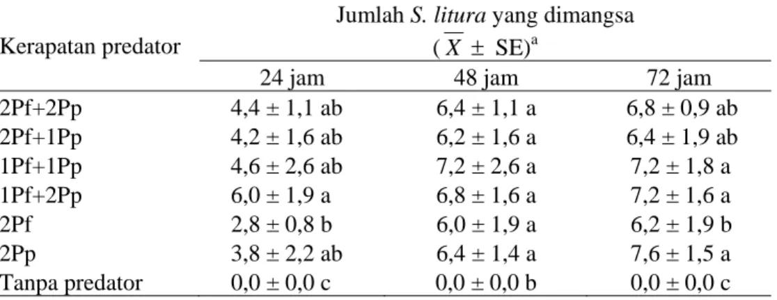 Tabel 2  Pengaruh kerapatan predator terhadap pemangsaan larva S. litura instar-3 