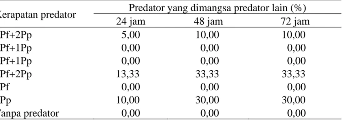 Tabel 6   Kanibalisme antar predator pada tanaman yang diinfestasi larva S. litura  instar-3  