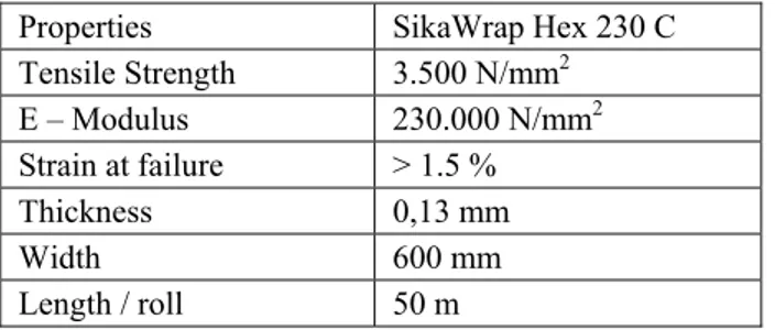 Tabel 1  Karakteristik Material Sika Wrap Hex 230C 