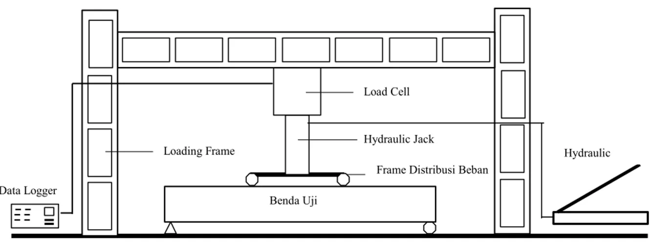 Gambar 3. Set-up pengujian 