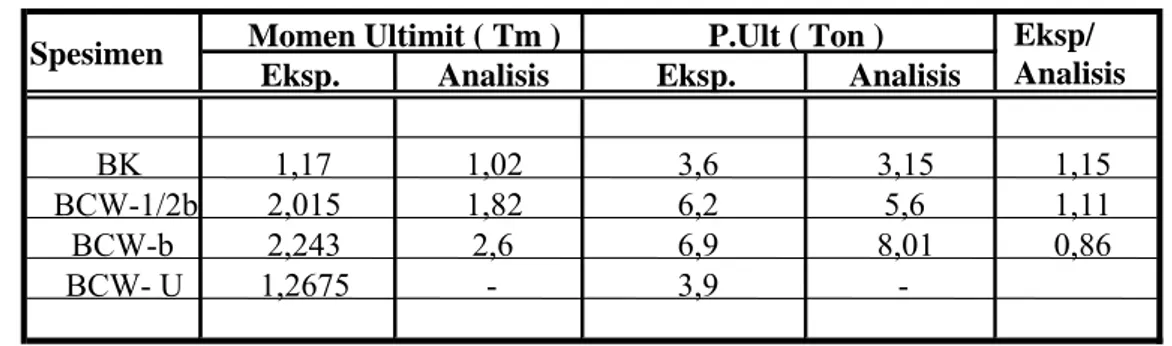 Tabel 4. Perbandingan hasil eksperimen dan analisis 