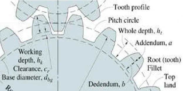 Gambar 2.4  Bagian-bagian dari roda gigi kerucut lurus 