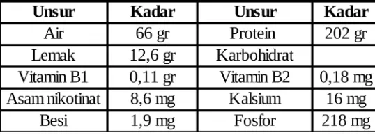 Table  tersebut  menjelaskan  kandungan  gizi  dalam  100  gr  digingayam  yangdirebus: