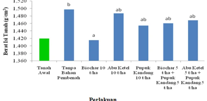 Gambar 1. Berat isi tanah pada 10 minggu setelah inkubasi