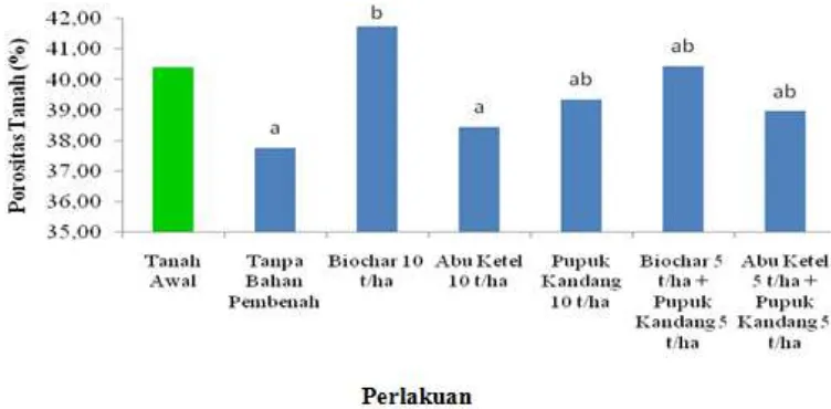 Gambar 2. Porositas tanah pada 10 minggu setelah inkubasi