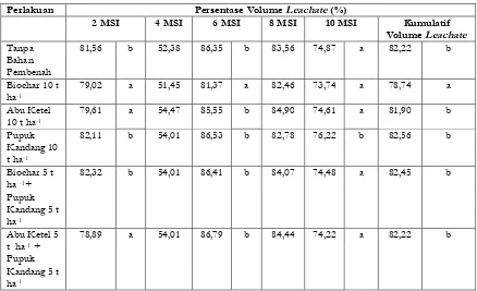 Tabel 2. Persentase Volume Leachate