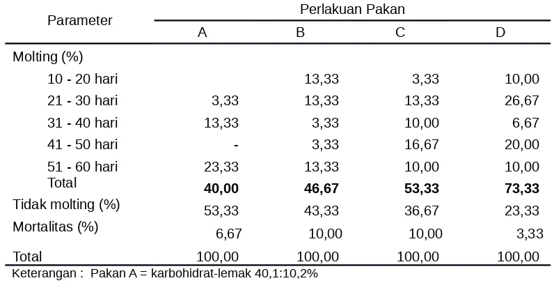 Tabel 3. Pertumbuhan  bobot mutlak (g) dan  relatif (%),  serta pertambahan  lebar karapasmutlak (mm) dan relatif (%) setelah molting pada kepiting bakau dengan perlakuanberbagai kadar karbohidrat-lemak pakan buatan yang diperkaya dengan vitomolt