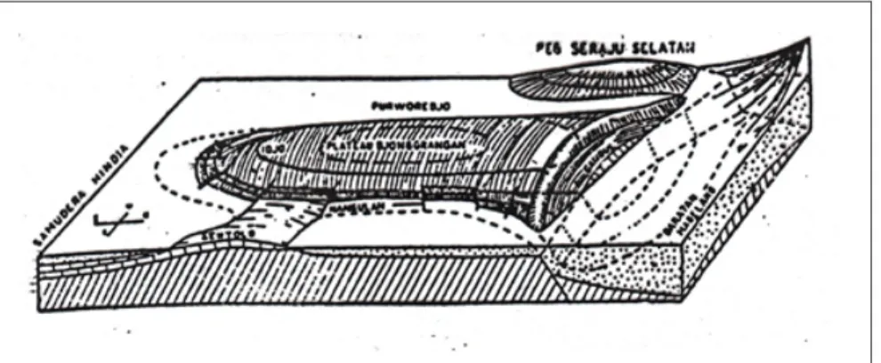 Gambar 1. Diagram blok dari Kubah Kulonprogo (van Bemmelen, 1949)