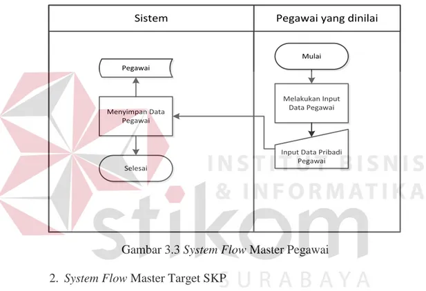 Gambar 3.3 System Flow Master Pegawai  2.  System Flow Master Target SKP 
