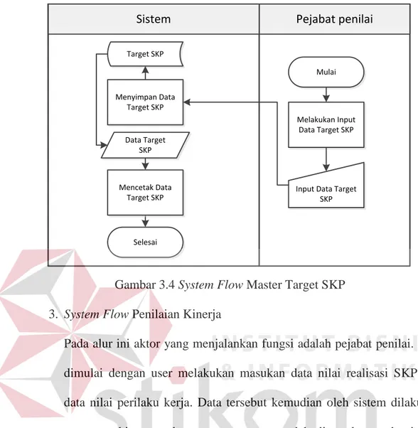 Gambar 3.4 System Flow Master Target SKP  3.  System Flow Penilaian Kinerja 