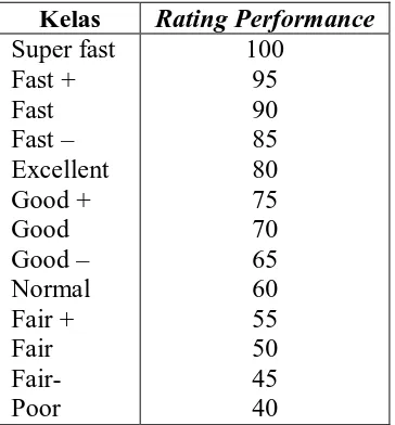 Tabel 3.2. Rating Performance Menurut Cara Schumard 