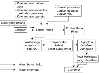 Gambar 4.1. Kerangka Konseptual Penelitian  