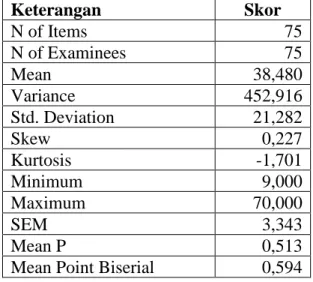 Tabel 2.  Karakteristik  Butir  Soal  Keseluruhan Tes  Keterangan  Skor  N of Items  75  N of Examinees  75  Mean  38,480  Variance  452,916  Std