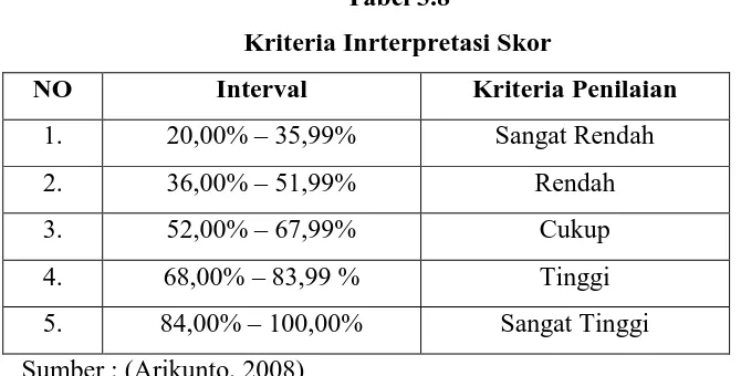 Tabel 3.8 Kriteria Inrterpretasi Skor 