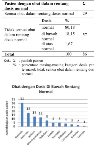 Tabel  5.  Data  Potensi  Ketidaksesuaian  Dosis  Pada Pasien 