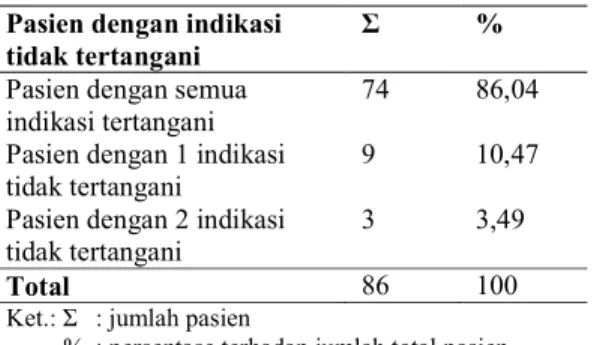 Tabel  8.  Data  Kejadian  Indikasi  Tidak  Tertangani Pada Pasien 