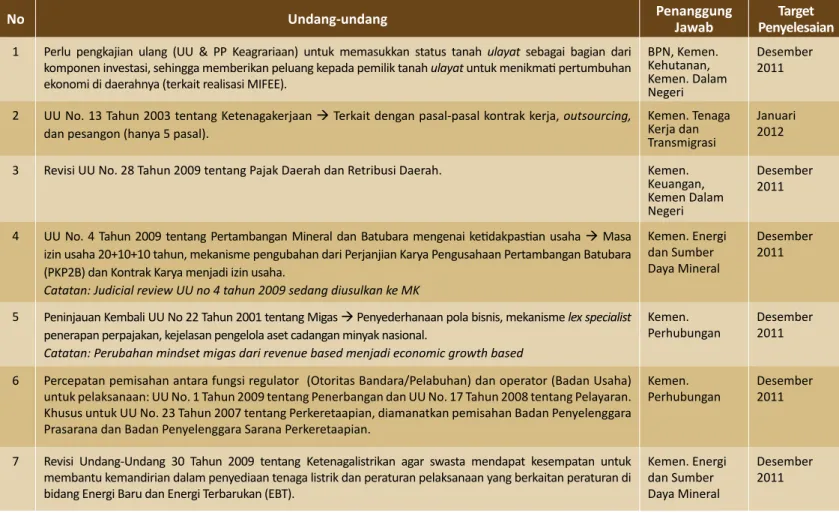 Tabel 4.1 Undang-undang 