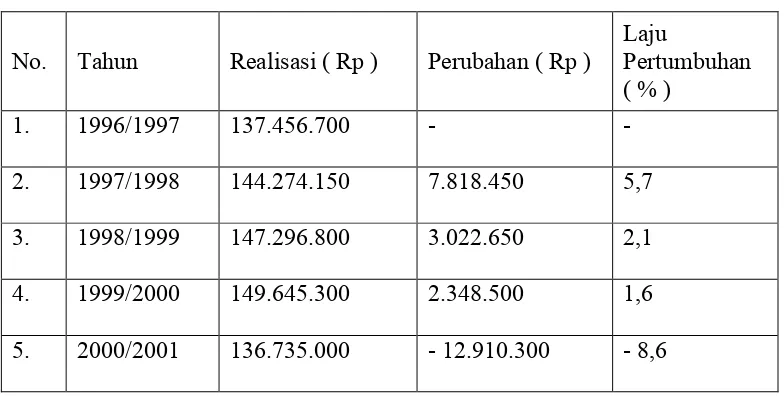Tabel 1.1 TPR Terminal Pinang Baris 1996 – 2001  
