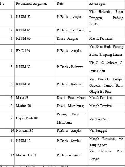 Tabel 1.3. Beberapa Angkutan Umum Dalam Kota Medan Yang Melintasi   Terminal Pinang Baris 