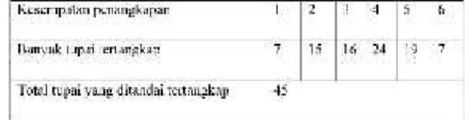 Tabel 1 Data penangkapan tupai, V.Reid
