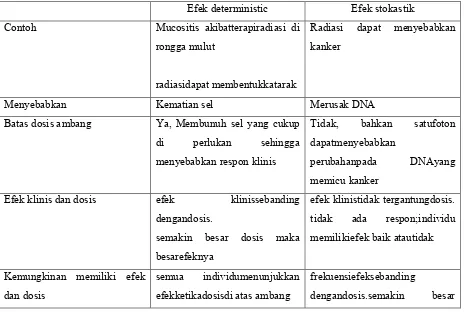 Tabel 1. Perbedaan Efek Stokastik dengan non stokastik 