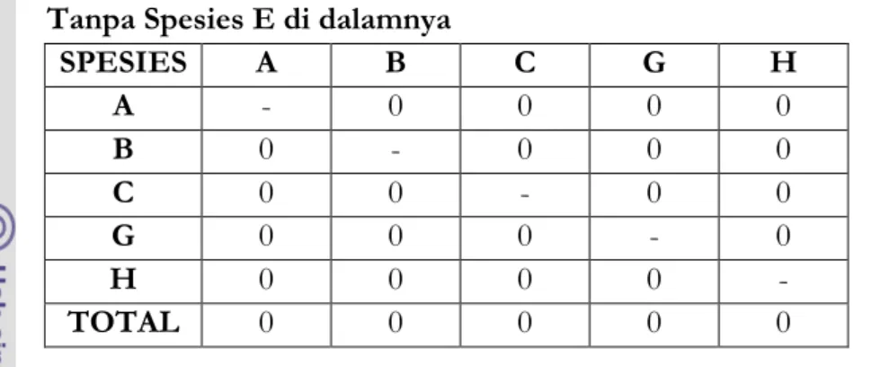 Tabel  9.13.  Nilai  Khi-Kuadrat  Daerah  tanpa  Spesies  F  namun  terdapat  Spesies A dan E di dalamnya 