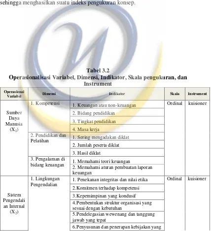 Tabel 3.2 Operasionalisasi Variabel, Dimensi, Indikator, Skala pengukuran, dan 