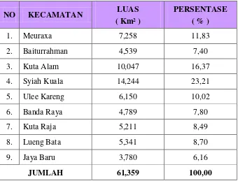 Tabel 2.1 Luas dan Persentase Wilayah Kecamatan di Banda Aceh 
