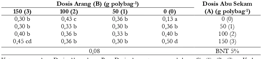 Tabel 3. Rata-rata KTK tanah akibat interksi antara Arang tempurung kelapa dan Abu Sekam padi