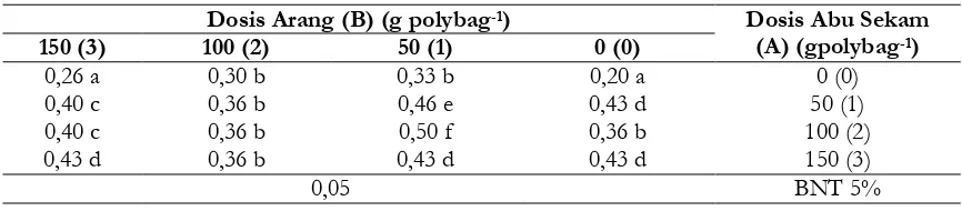 Tabel 5.Rata-rata P-Tersedia tanah akibat interksi antara Arang tempurung kelapa dan AbuSekam padi