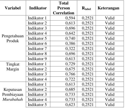 Tabel 4.5  Hasil Uji Validitas  Variabel  Indikator  Total  Person  Correlation  R tabel  Keterangan  Pengetahuan  Produk  Indikator 1  0,594  0,2521  Valid Indikator 2 0,613 0,2521 Valid Indikator 3 0,696 0,2521 Valid Indikator 4 0,642 0,2521 Valid Indika