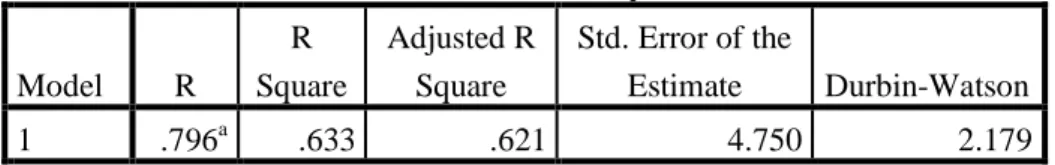 Tabel 4.12  Uji Autokorelasi  Model Summary b Model  R  R  Square  Adjusted R Square  Std